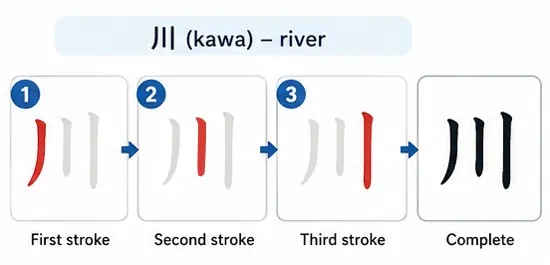 river kanji kawa writing rule